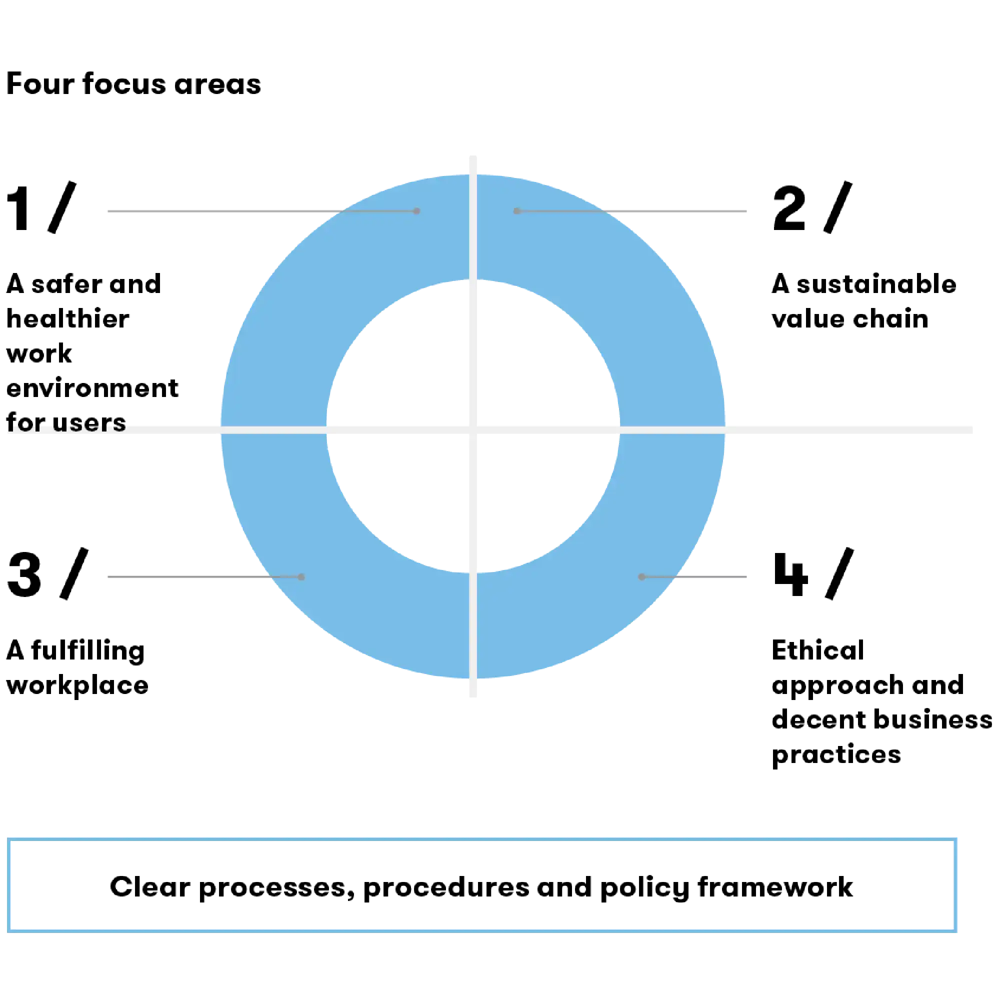 Sustainability Fourareas